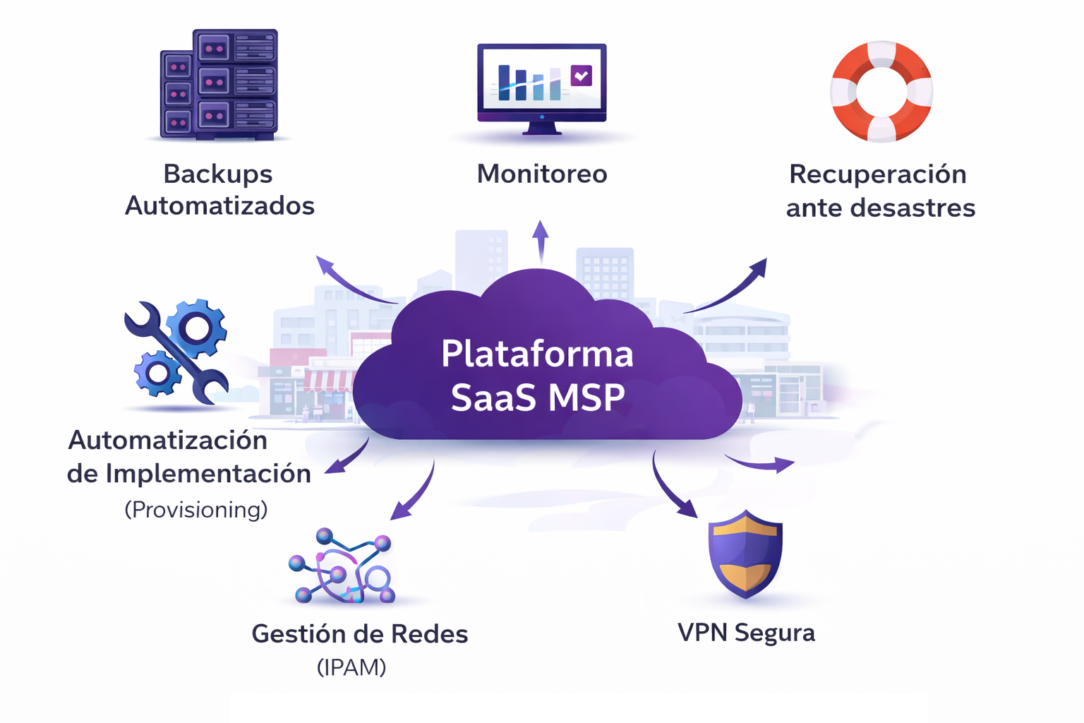 Diagrama de capacidades de la plataforma SaaS MSP